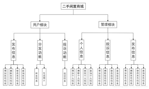 微信小程序二手闲置商城校园跳蚤物品交换 免费信息发布系统功能源码 微信小程序和php后台管理