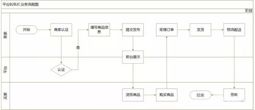 电商产品自营b2c和平台b2c的区别