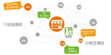 传统实体发展o2o,线上线下一体化才是王道