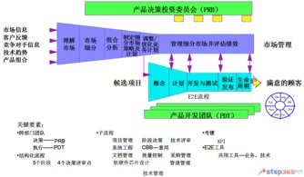 e2e产品开发管理体系框架