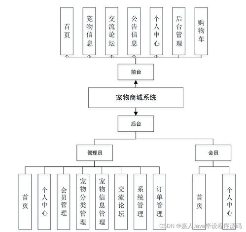springboot宠物商城系统wdo66 了解毕业设计的关键考虑因素