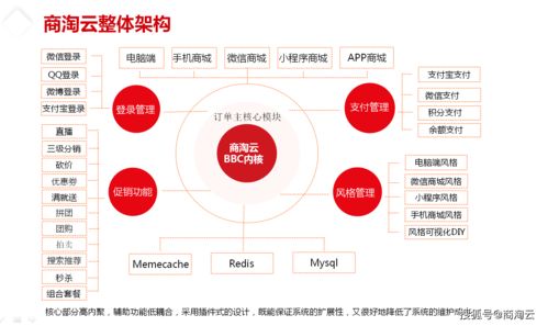 从五大维度选择符合企业需求的b2b2c多用户商城系统