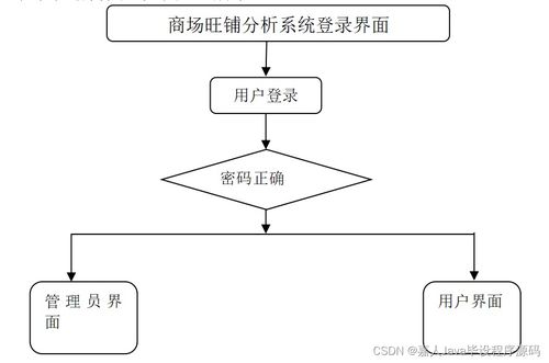 springboot商场旺铺分析系统qwh8n 如何选择高质量的计算机毕业设计