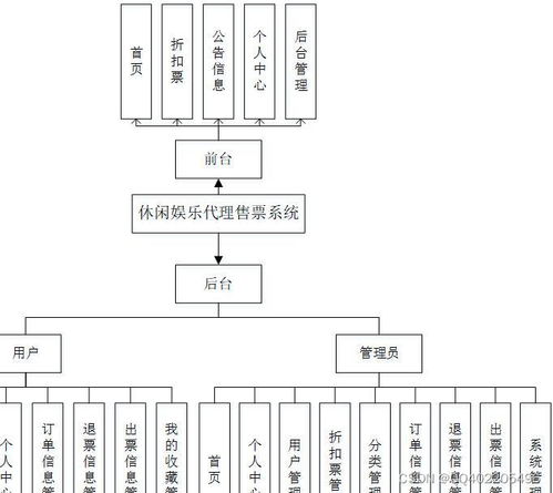nodejs vue elementui休闲娱乐美食优惠卷商城销售系统