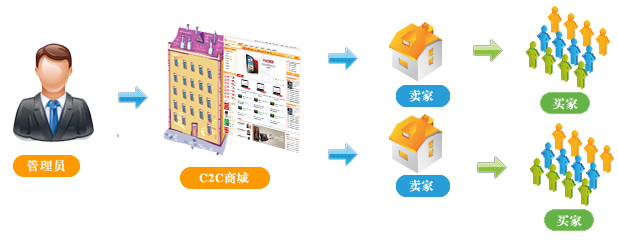 大连C2C商城建设开发与制作