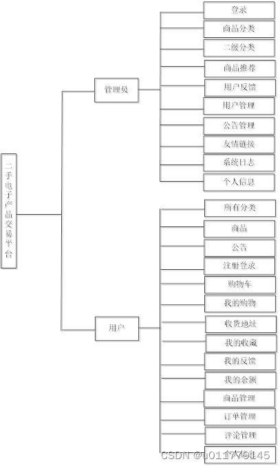 基于springboot的c2c二手交易系统的设计与实现 源码 论文